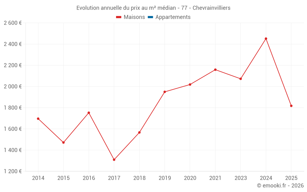 Evolution annuelle du prix au m² médian - 77 - Chevrainvilliers