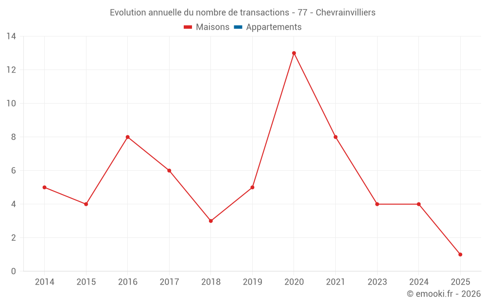 Evolution annuelle du nombre de transactions - 77 - Chevrainvilliers