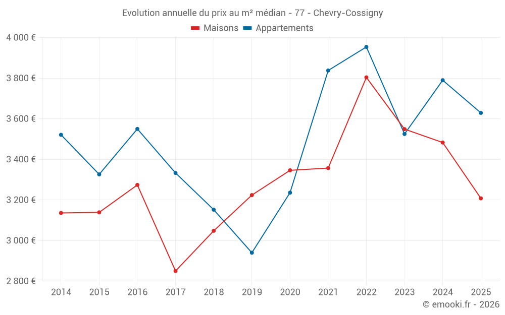 Evolution annuelle du prix au m² médian - 77 - Chevry-Cossigny
