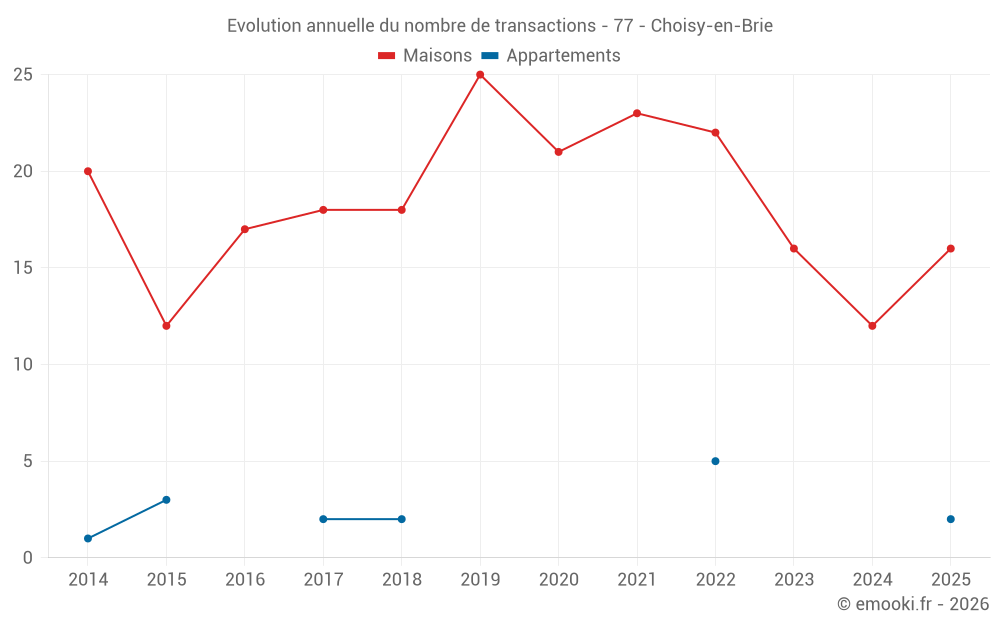 Evolution annuelle du nombre de transactions - 77 - Choisy-en-Brie