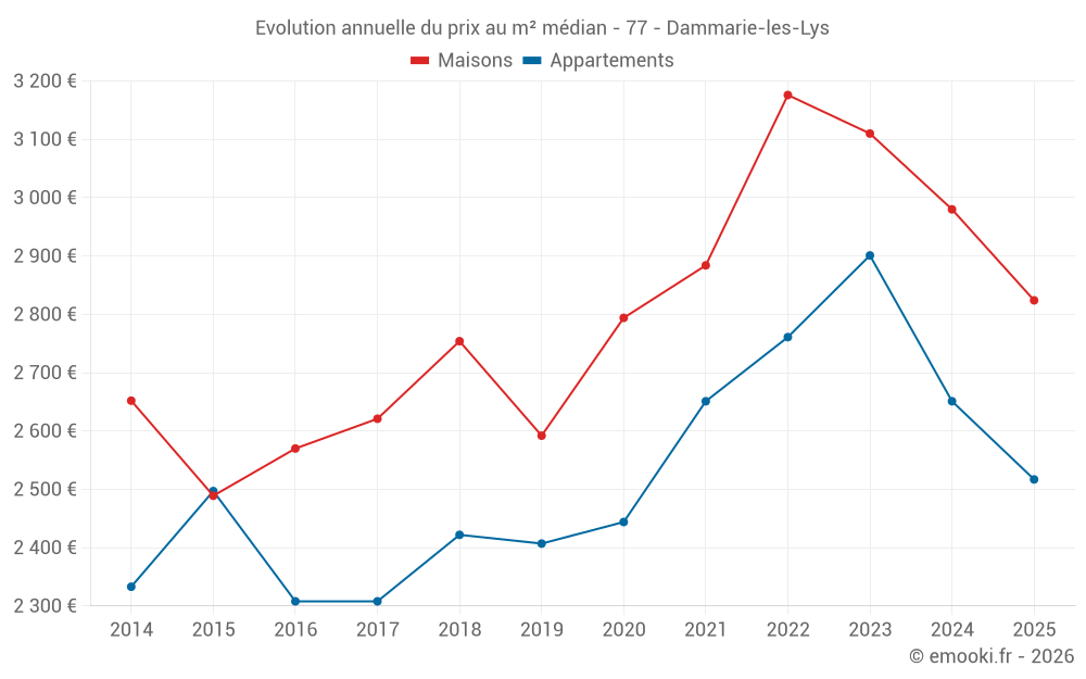 Evolution annuelle du prix au m² médian - 77 - Dammarie-les-Lys