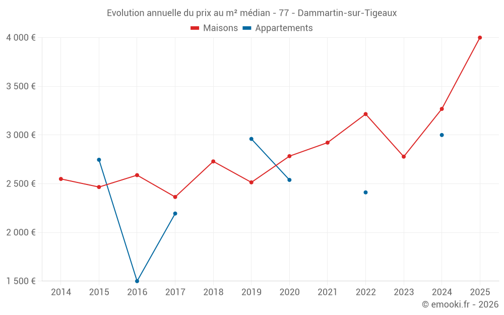 Evolution annuelle du prix au m² médian - 77 - Dammartin-sur-Tigeaux