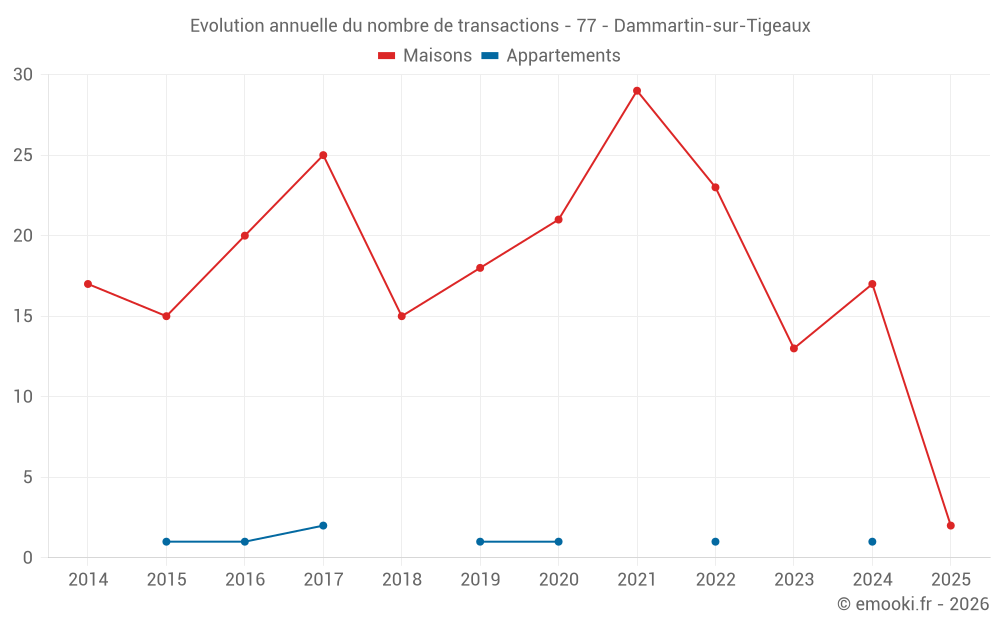 Evolution annuelle du nombre de transactions - 77 - Dammartin-sur-Tigeaux