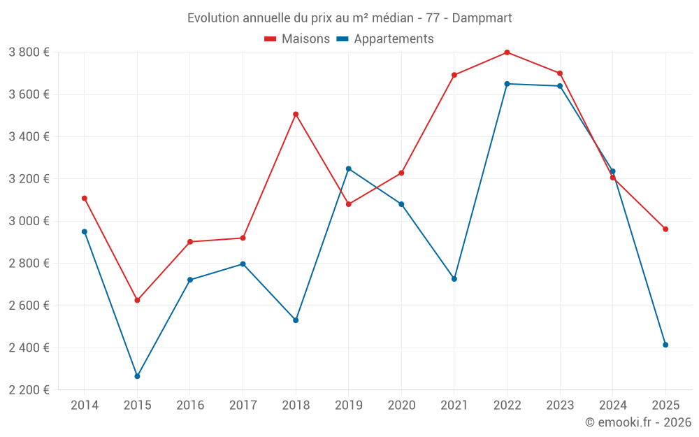 Evolution annuelle du prix au m² médian - 77 - Dampmart