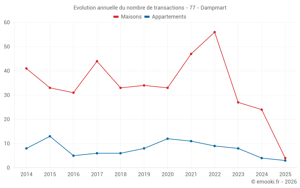 Evolution annuelle du nombre de transactions - 77 - Dampmart