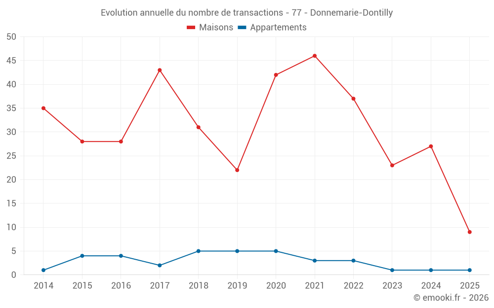 Evolution annuelle du nombre de transactions - 77 - Donnemarie-Dontilly