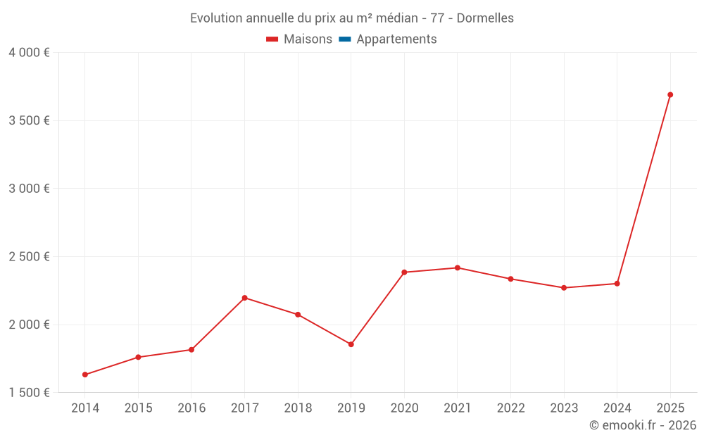 Evolution annuelle du prix au m² médian - 77 - Dormelles