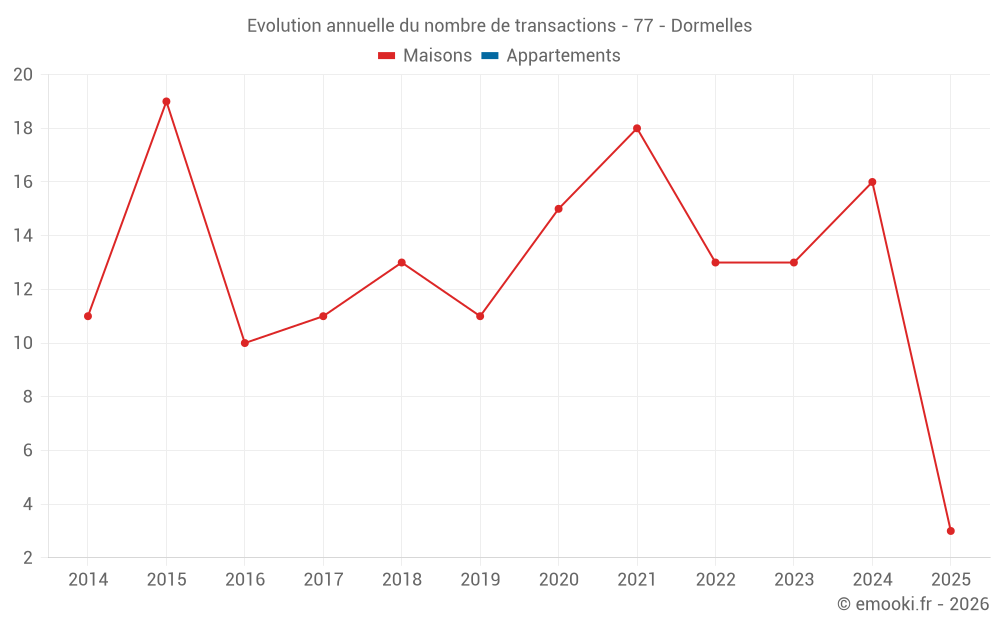 Evolution annuelle du nombre de transactions - 77 - Dormelles