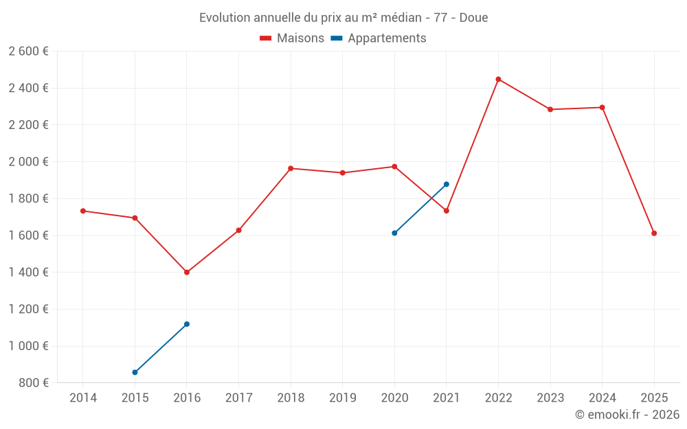 Evolution annuelle du prix au m² médian - 77 - Doue