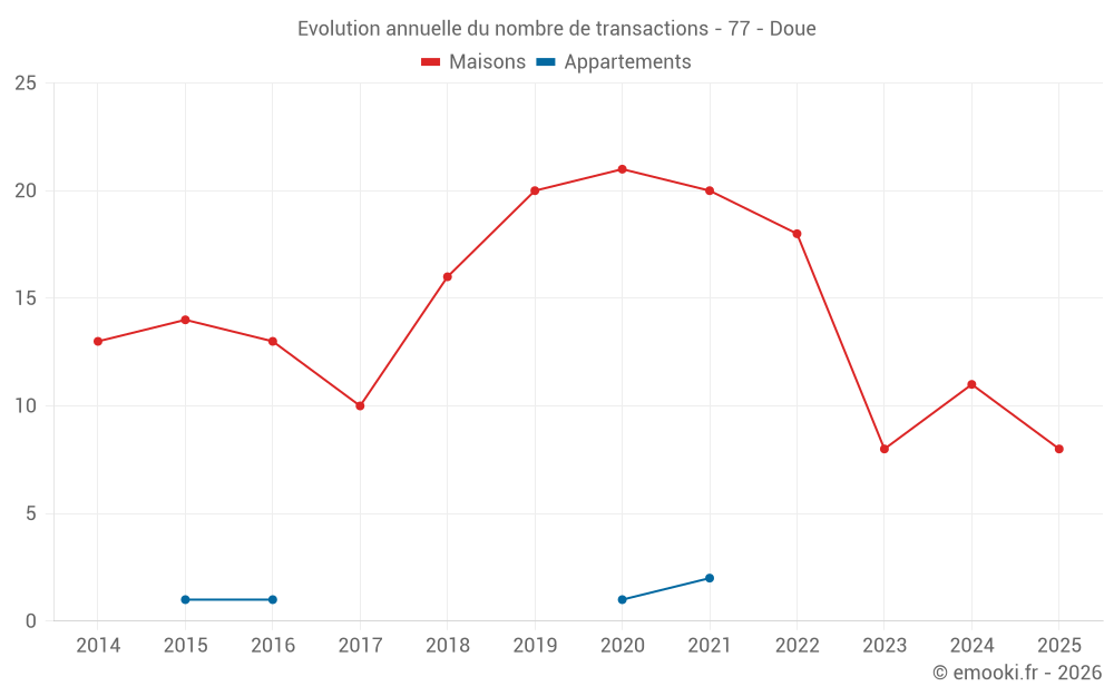 Evolution annuelle du nombre de transactions - 77 - Doue