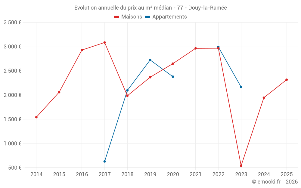 Evolution annuelle du prix au m² médian - 77 - Douy-la-Ramée