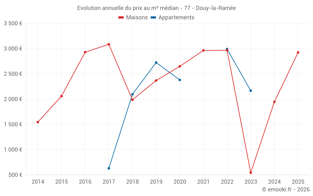 Evolution annuelle du prix au m² médian - 77 - Douy-la-Ramée