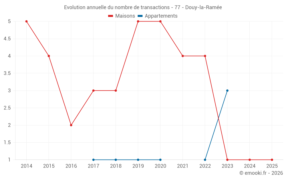 Evolution annuelle du nombre de transactions - 77 - Douy-la-Ramée
