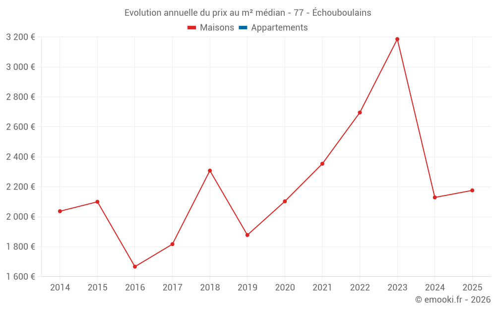 Evolution annuelle du prix au m² médian - 77 - Échouboulains