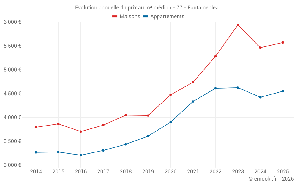 Evolution annuelle du prix au m² médian - 77 - Fontainebleau