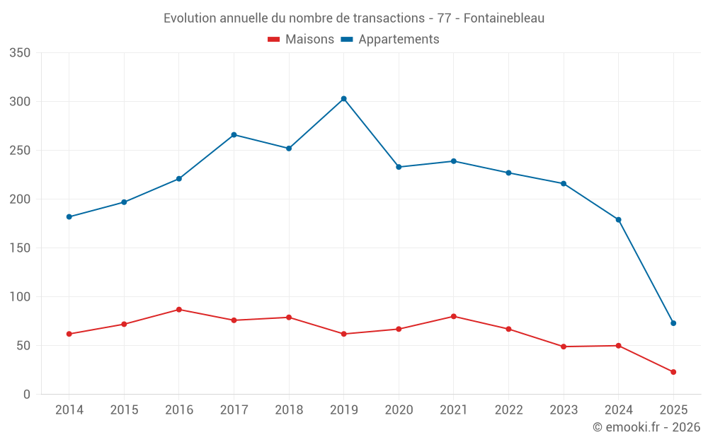 Evolution annuelle du nombre de transactions - 77 - Fontainebleau