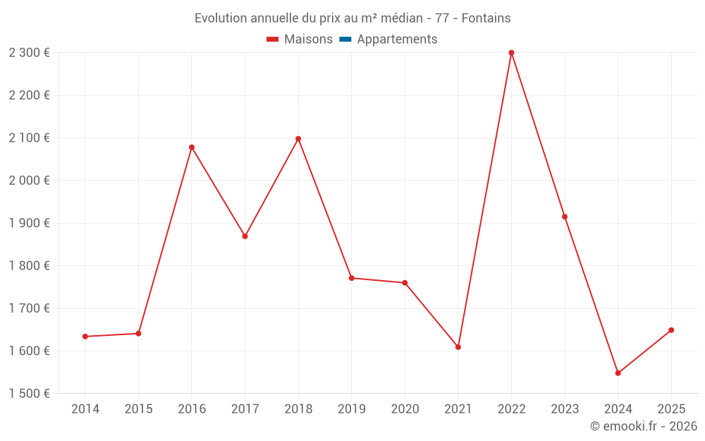 Evolution annuelle du prix au m² médian - 77 - Fontains