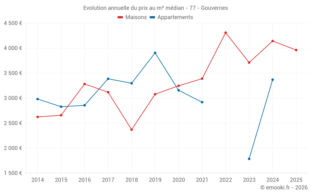 Evolution annuelle du prix au m² médian - 77 - Gouvernes