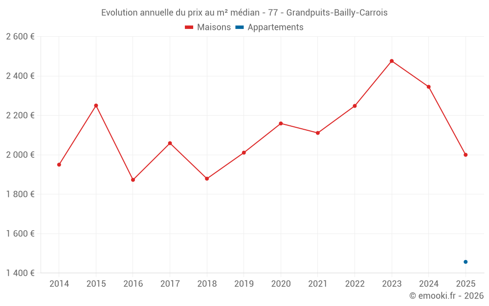 Evolution annuelle du prix au m² médian - 77 - Grandpuits-Bailly-Carrois
