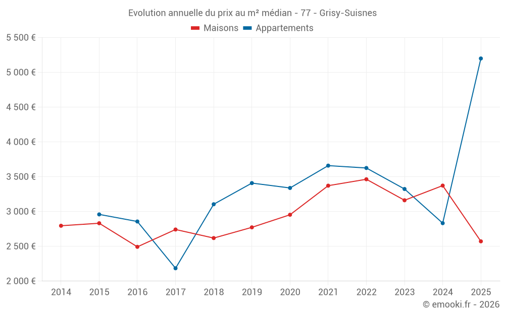 Evolution annuelle du prix au m² médian - 77 - Grisy-Suisnes