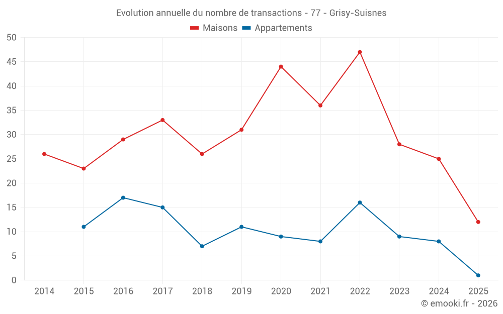 Evolution annuelle du nombre de transactions - 77 - Grisy-Suisnes