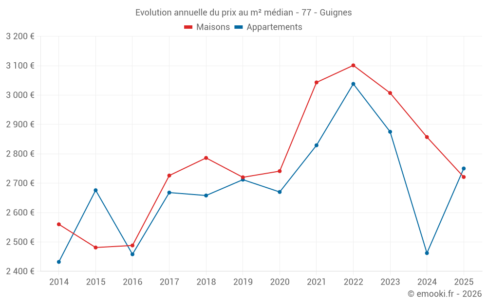 Evolution annuelle du prix au m² médian - 77 - Guignes