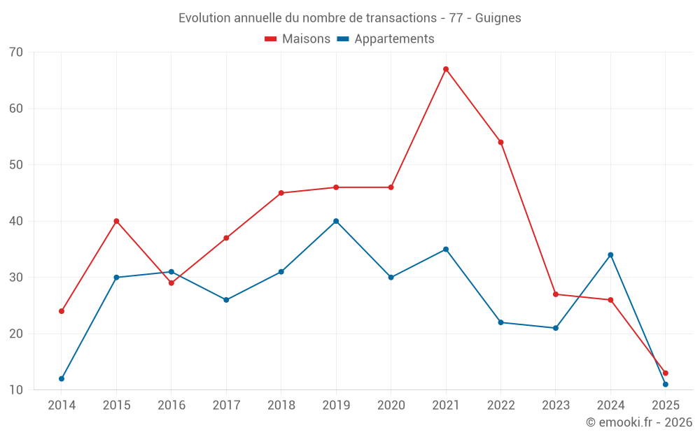 Evolution annuelle du nombre de transactions - 77 - Guignes