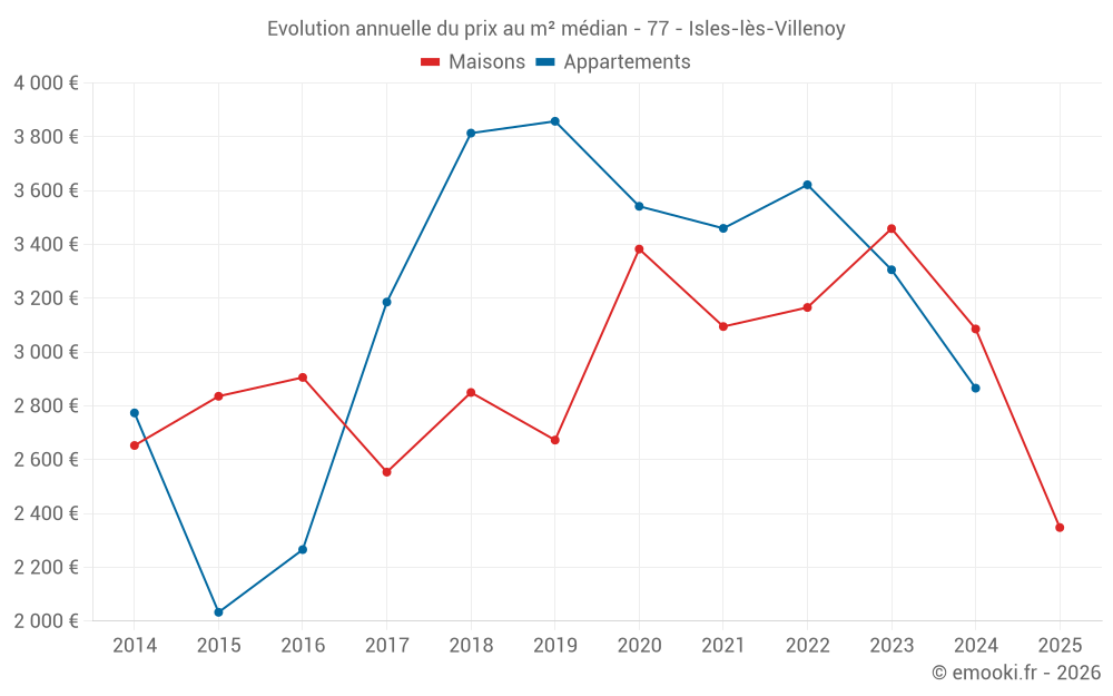Evolution annuelle du prix au m² médian - 77 - Isles-lès-Villenoy