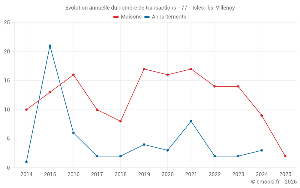 Evolution annuelle du nombre de transactions - 77 - Isles-lès-Villenoy