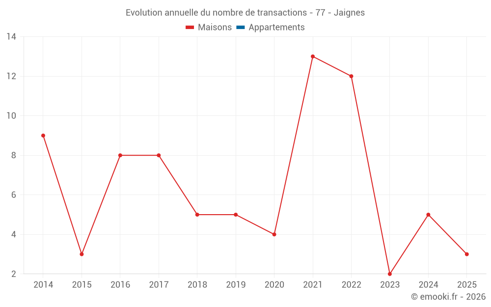 Evolution annuelle du nombre de transactions - 77 - Jaignes