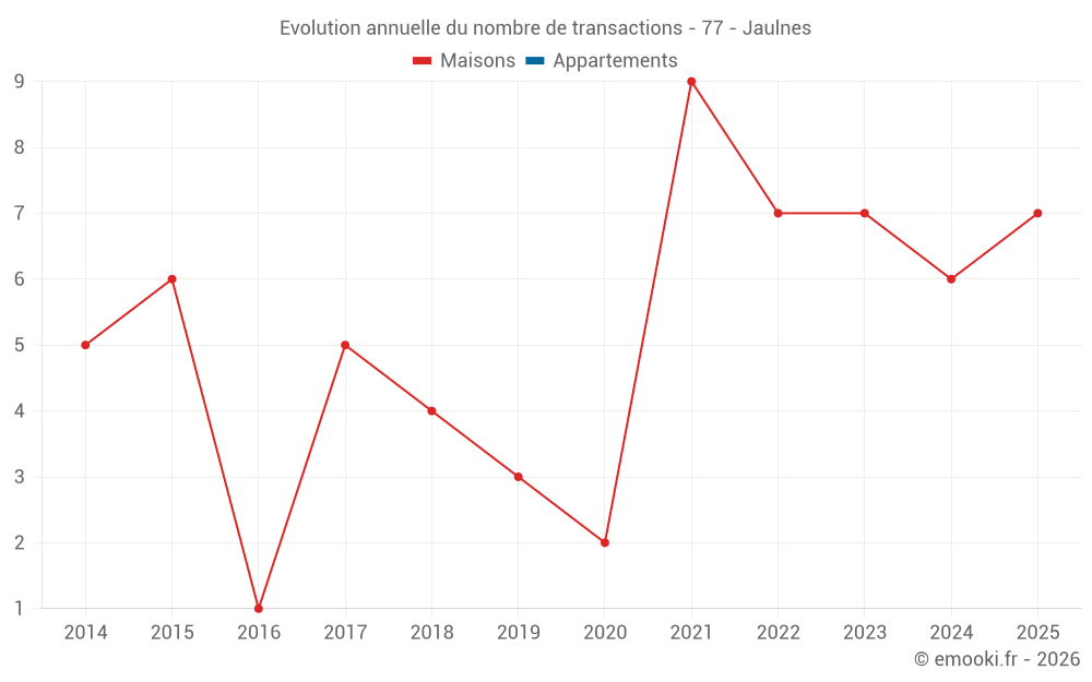 Evolution annuelle du nombre de transactions - 77 - Jaulnes