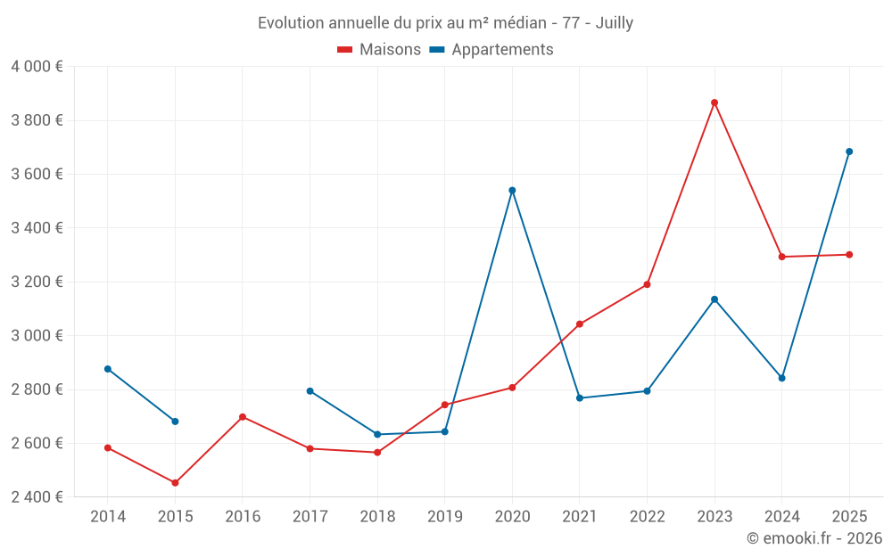 Evolution annuelle du prix au m² médian - 77 - Juilly