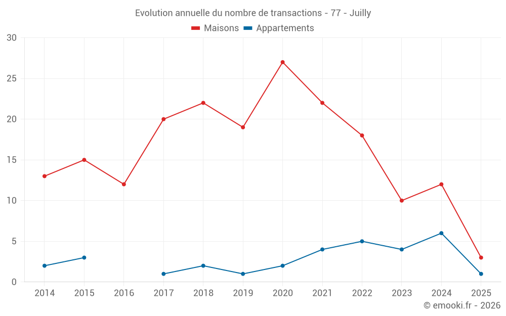 Evolution annuelle du nombre de transactions - 77 - Juilly