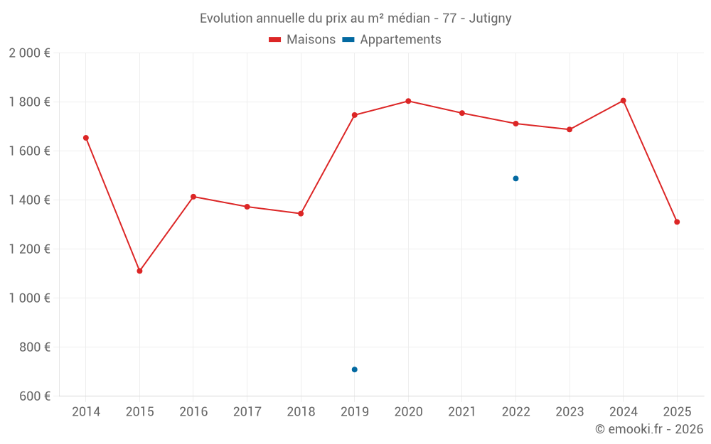 Evolution annuelle du prix au m² médian - 77 - Jutigny