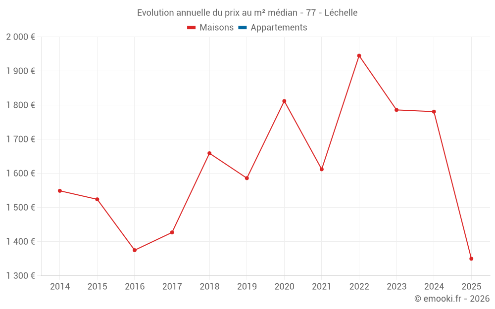 Evolution annuelle du prix au m² médian - 77 - Léchelle