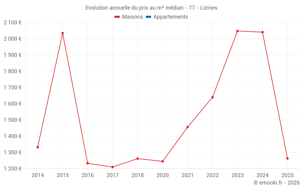 Evolution annuelle du prix au m² médian - 77 - Lizines
