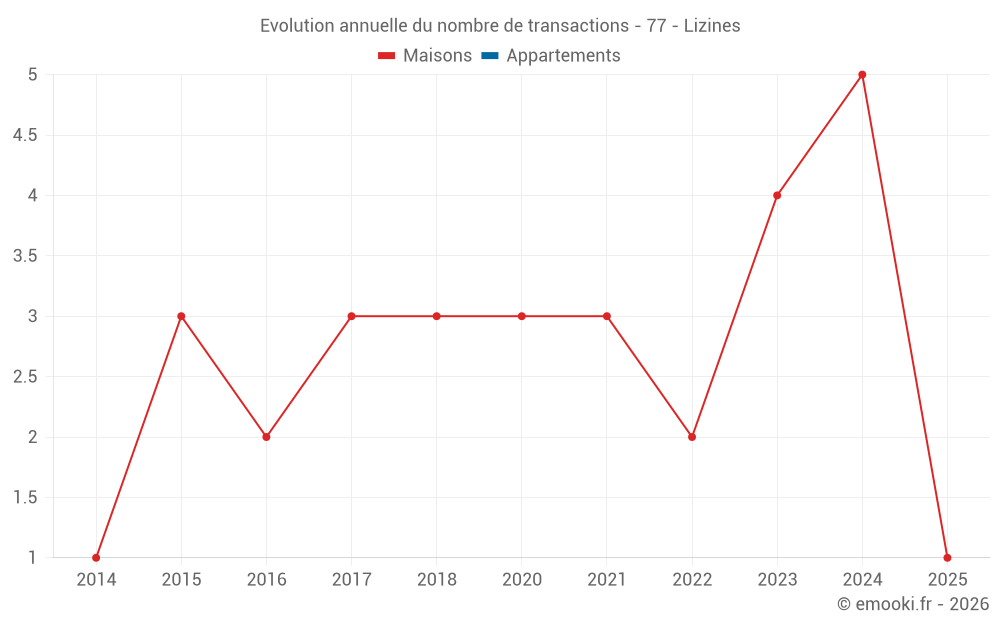 Evolution annuelle du nombre de transactions - 77 - Lizines