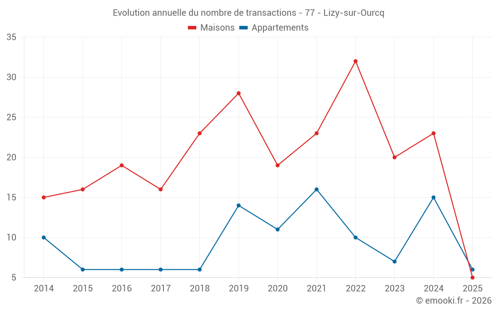 Evolution annuelle du nombre de transactions - 77 - Lizy-sur-Ourcq