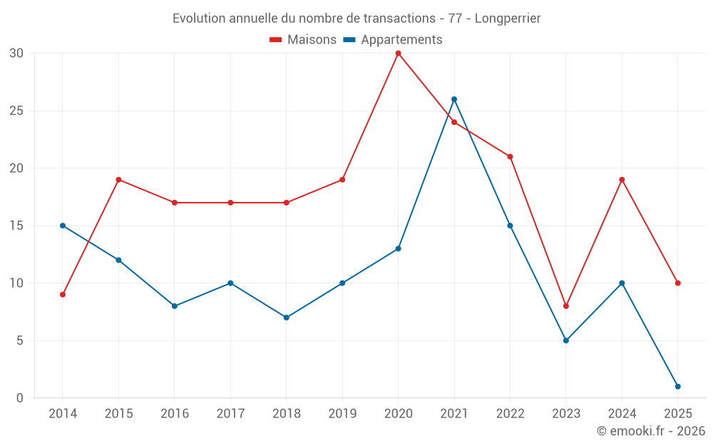 Evolution annuelle du nombre de transactions - 77 - Longperrier