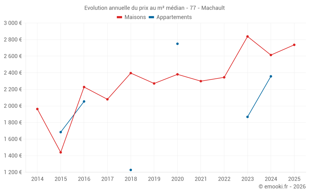 Evolution annuelle du prix au m² médian - 77 - Machault