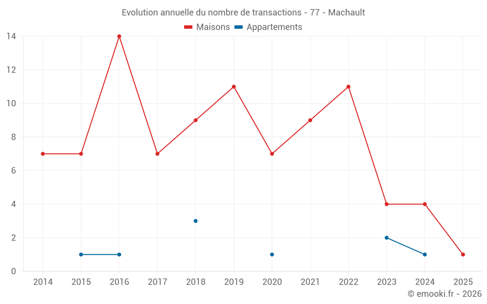 Evolution annuelle du nombre de transactions - 77 - Machault