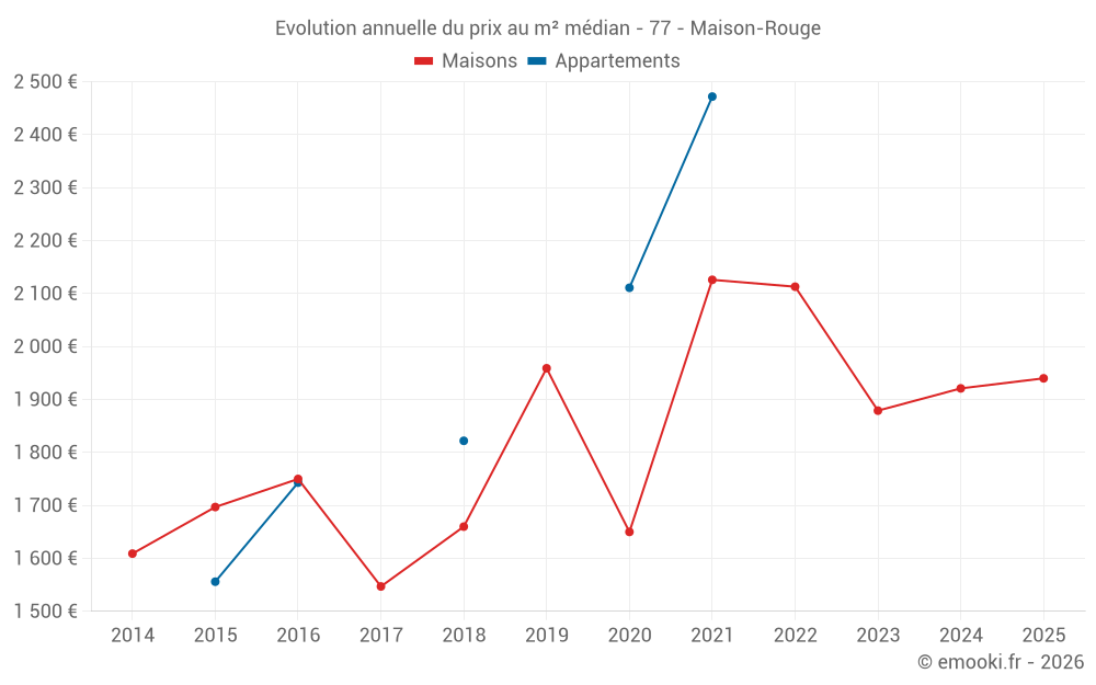 Evolution annuelle du prix au m² médian - 77 - Maison-Rouge