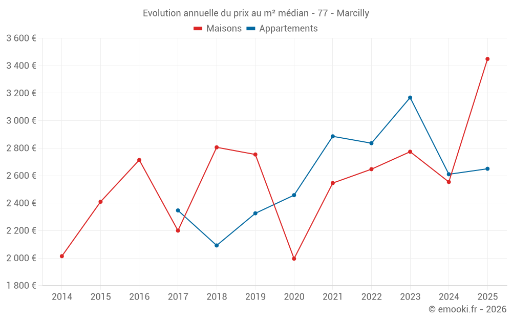 Evolution annuelle du prix au m² médian - 77 - Marcilly