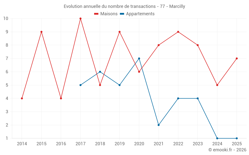 Evolution annuelle du nombre de transactions - 77 - Marcilly