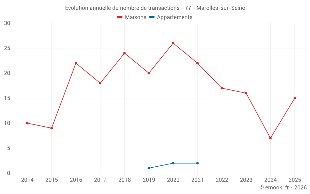 Evolution annuelle du nombre de transactions - 77 - Marolles-sur-Seine