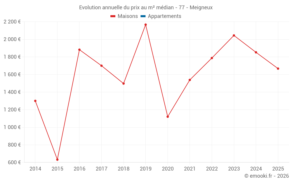 Evolution annuelle du prix au m² médian - 77 - Meigneux