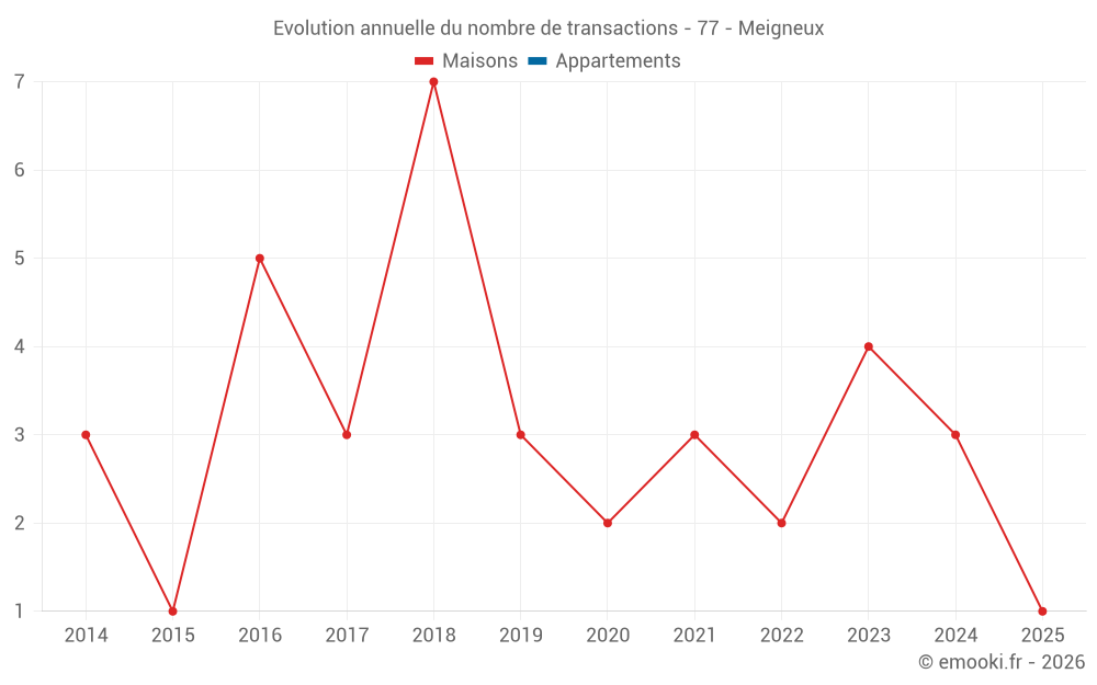 Evolution annuelle du nombre de transactions - 77 - Meigneux