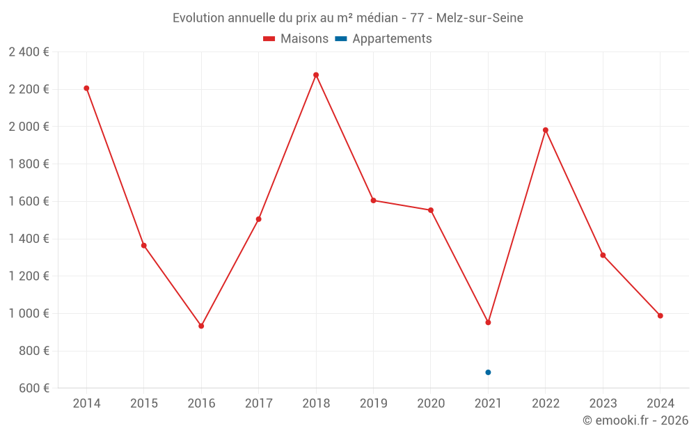 Evolution annuelle du prix au m² médian - 77 - Melz-sur-Seine