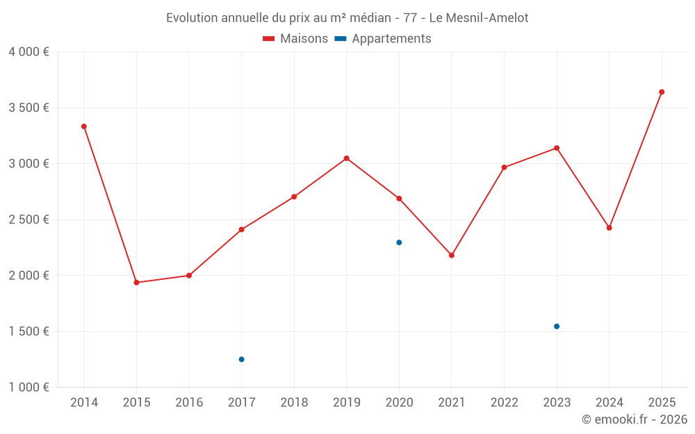 Evolution annuelle du prix au m² médian - 77 - Le Mesnil-Amelot