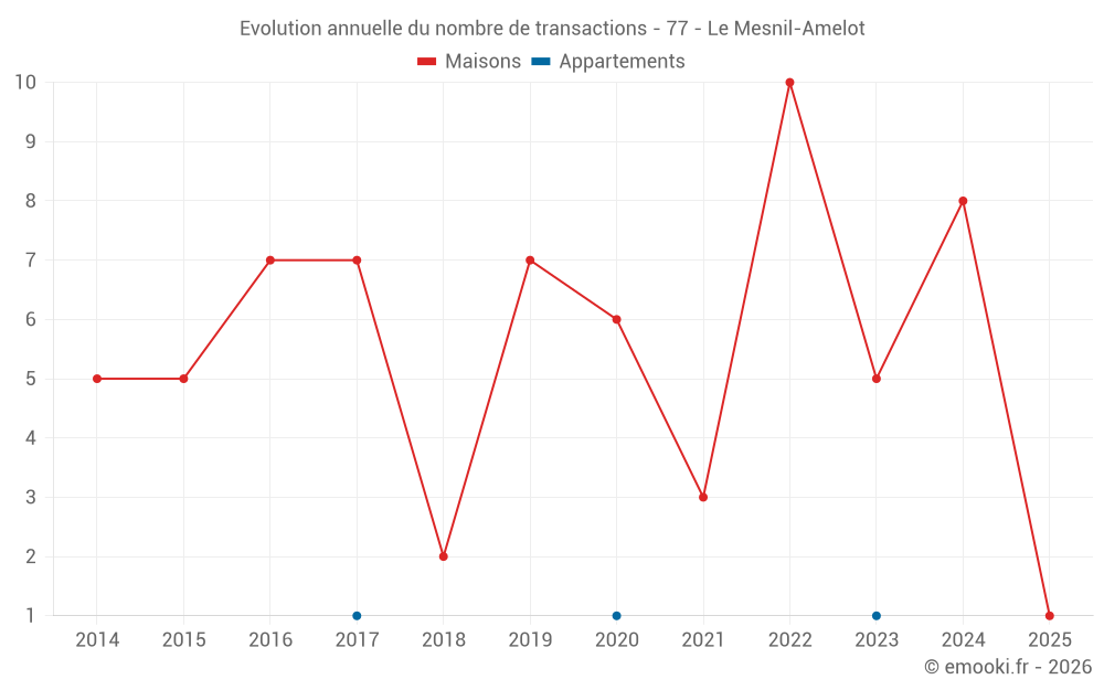 Evolution annuelle du nombre de transactions - 77 - Le Mesnil-Amelot